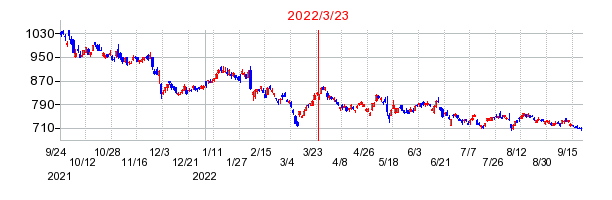 2022年3月23日 09:04前後のの株価チャート